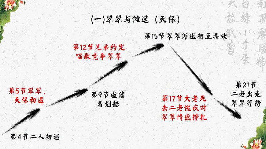 版本2.5.2PPT：美麗的憂愁——以四組愛情故事為例探析《邊城》主旨第5頁