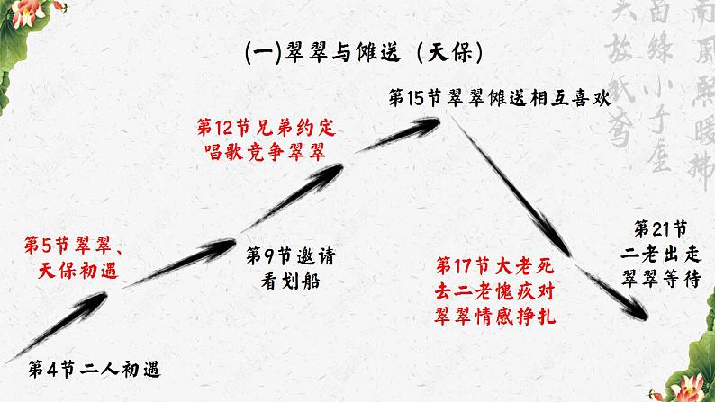 统编版 高中语文 选择性必修下册 第二单元 2.5.2美丽的忧愁——以四组爱情故事为例探析《边城》主旨课件+教案+阅读材料05