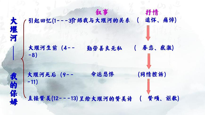 6.1版本1.常規(guī)課《苦與愛，大堰河的生命底色——大堰河——我的保姆》誦讀賞析PPT第6頁