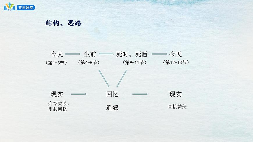 6.1選必下第二單元_大堰河我的保姆-課件第8頁
