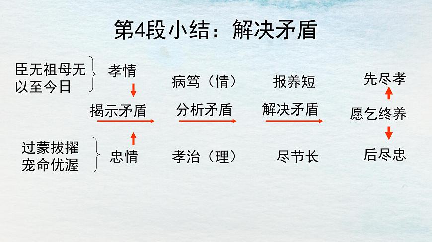 9.1選必下第三單元_陳情表（二）-課件第8頁(yè)