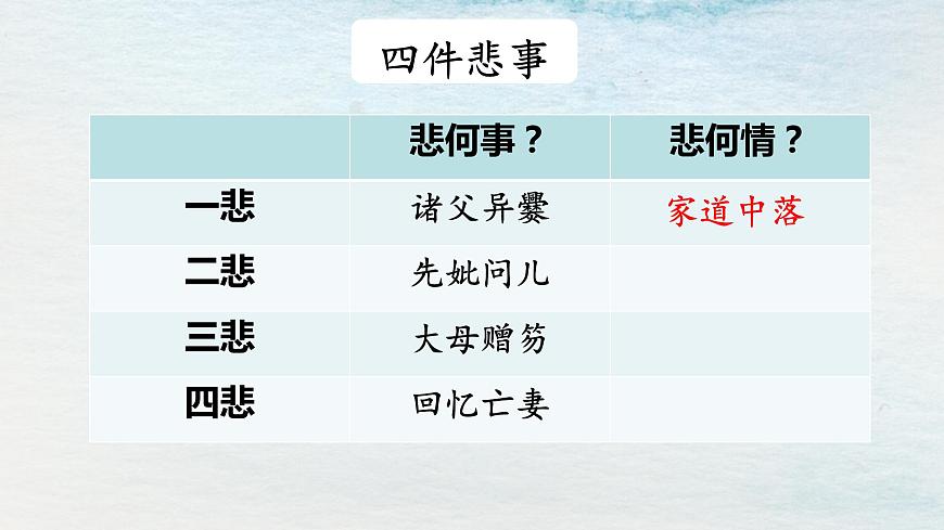 9.2選必下第三單元_項(xiàng)脊軒志（二）-課件第3頁