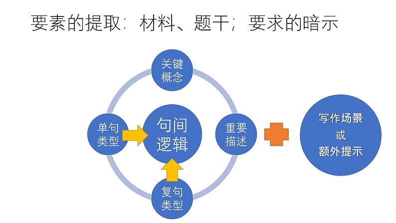 2024高考作文——辩证思维类作文的审题 课件第3页