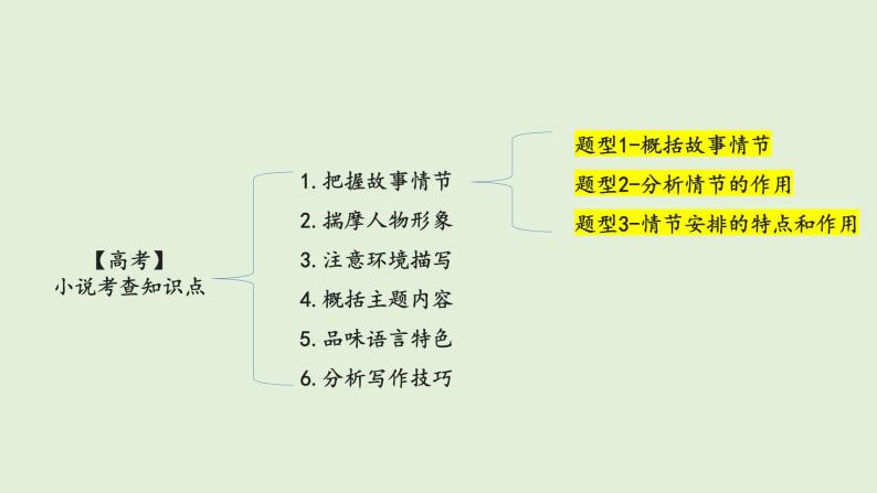 【高中语文】小说考点重点题型梳理（一）课件PPT07