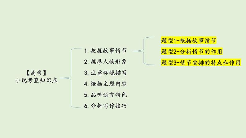 【高中语文】小说考点重点题型梳理(一)课件PPT第7页