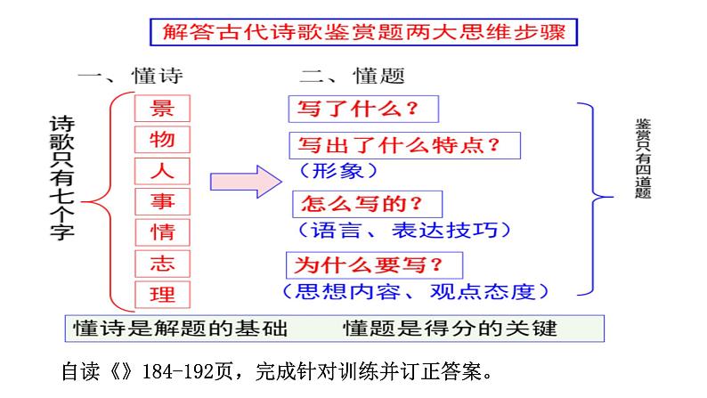 2024届高考语文复习:如何读懂诗歌 课件第4页