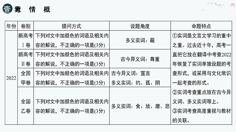 2024届高考语文复习——文言文阅读:文言实词 课件04