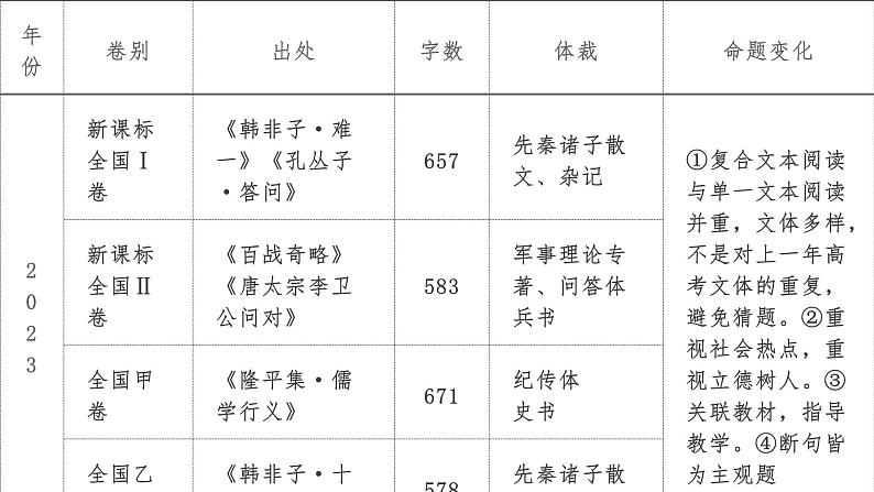 2024届高考语文复习——文言文阅读整体感知 课件第4页