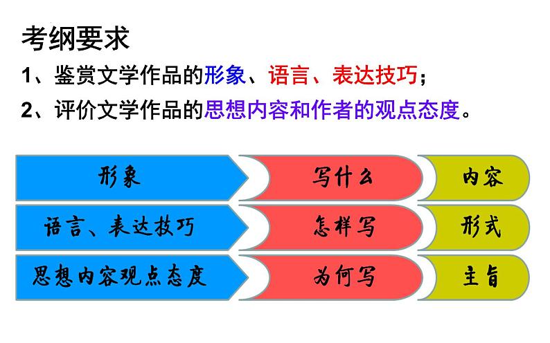 2024届高考语文复习:如何读懂诗歌 课件第3页