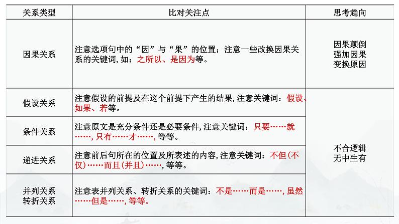 2024届高考专题复习:信息类文本阅读 课件PPT第8页