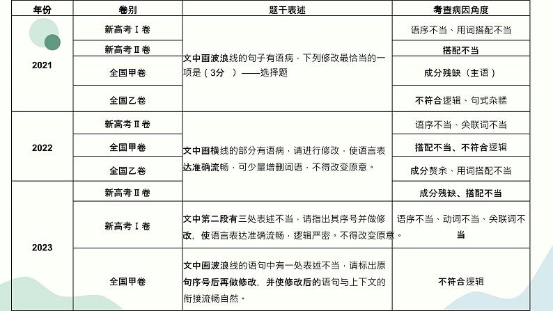 2024届高考专题复习:病句专题课件PPT02