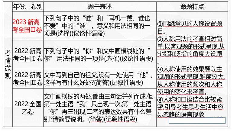 2024届高考专题复习:人称代词的运用及表达效果 课件PPT第3页