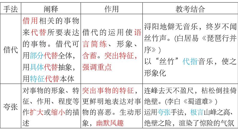 2024届高考专题复习:诗歌鉴赏之修辞手法、表达方式、表现手法、结构技巧课件PPT06