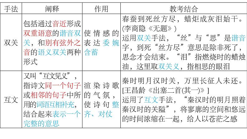 2024届高考专题复习:诗歌鉴赏之修辞手法、表达方式、表现手法、结构技巧课件PPT07