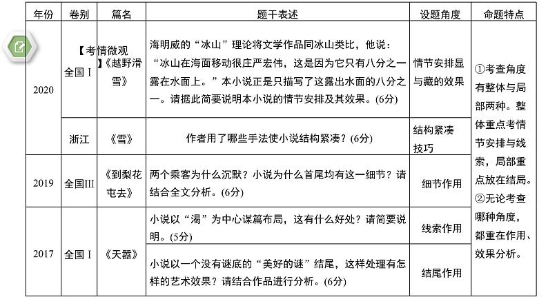 2024届高考专题复习:小说阅读之 情节课件PPT08