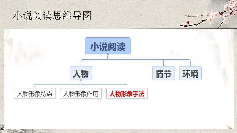 2024届高考语文复习:分析塑造人物形象的手法 课件第4页