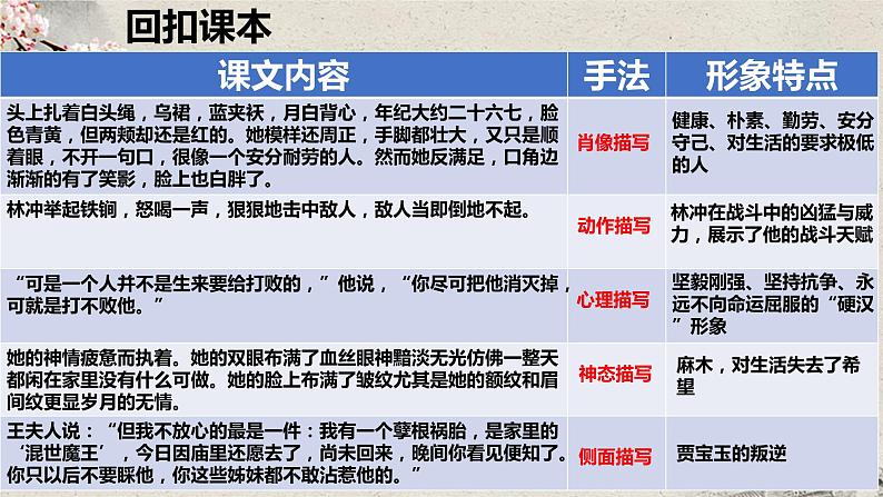 2024届高考语文复习:分析塑造人物形象的手法 课件第7页