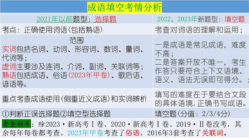 2024届高考语文复习:高考新题型——成语填空 课件02