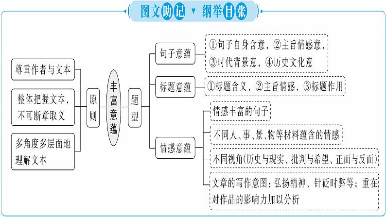 2024届高考专题复习:赏析或探究文本丰富意蕴——文章深探寻,主旨意蕴深课件PPT第2页
