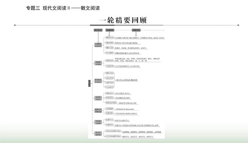 2024届高考语文二轮复习突破一分析结构题课件第4页