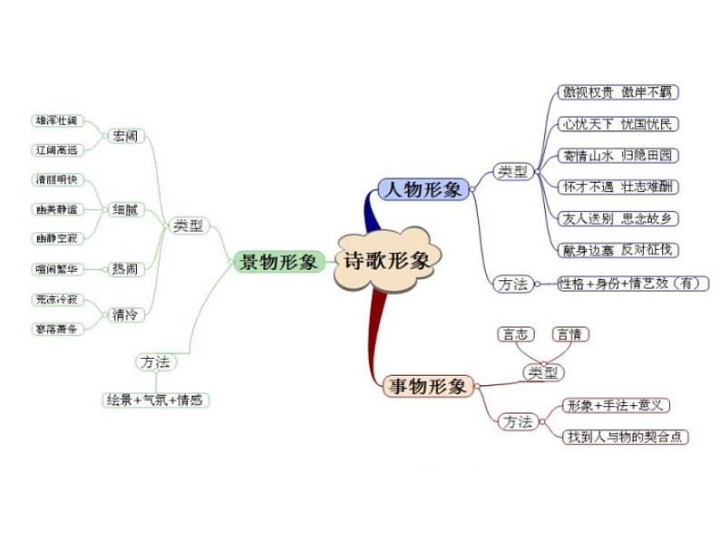 高中语文高考二轮思维导图(PPT)第2页