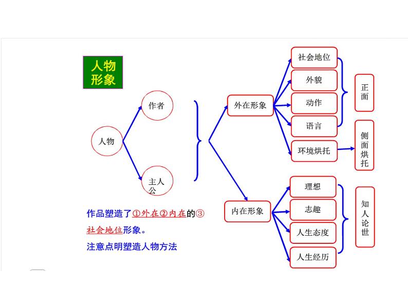 高中语文高考二轮思维导图(PPT)第3页