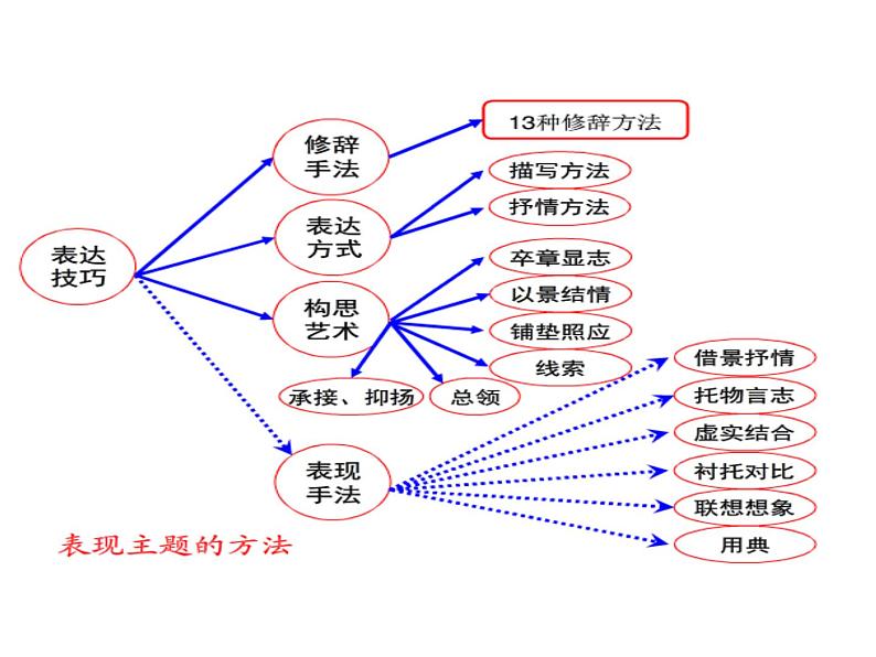 高中语文高考二轮思维导图(PPT)第7页
