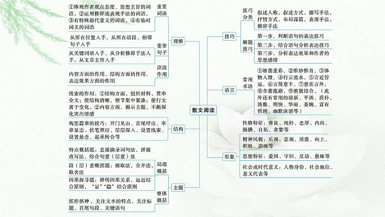 新教材高考语文二轮复习文学性阅读——散文阅读课件第5页