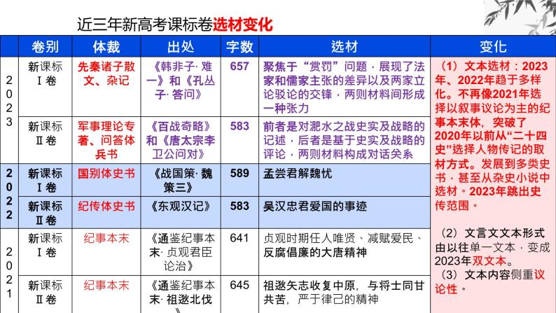 专题20 文言文双文本阅读新题型（课件）-2024年高考语文二轮复习课件（新教材新高考）06