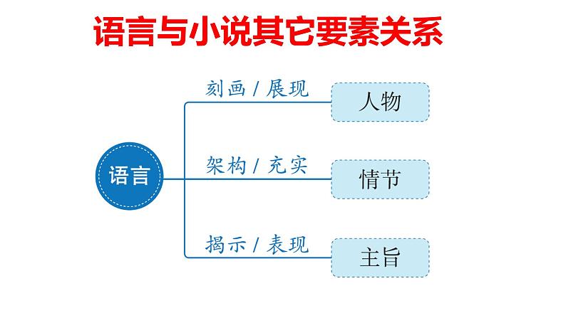 【小说专题提升9—语言的艺术】2024高考语文小说精准复习课件PPT07