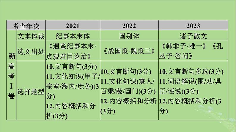 2025版高考语文一轮总复习复习任务群3古诗文阅读专题5文言文阅读课件08