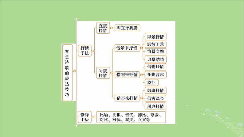 2025版高考语文一轮总复习复习任务群3古诗文阅读专题6古代诗歌阅读分点突破3鉴赏诗歌的表达技巧课件第5页