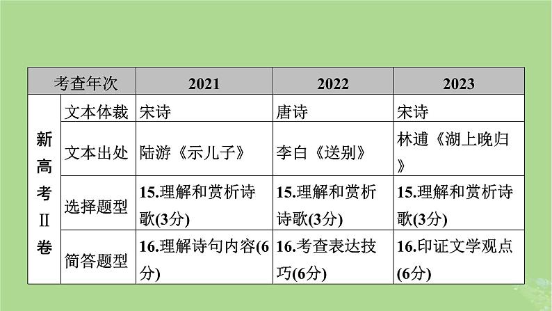 2025版高考语文一轮总复习复习任务群3古诗文阅读专题6古代诗歌阅读整体阅读指导课件04