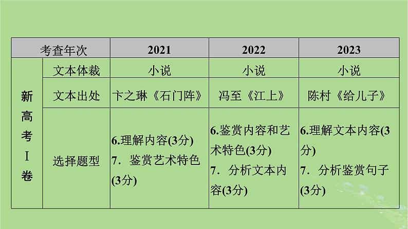 2025版高考语文一轮总复习复习任务群2文学性阅读专题3小说类文本阅读整体阅读指导课件第8页