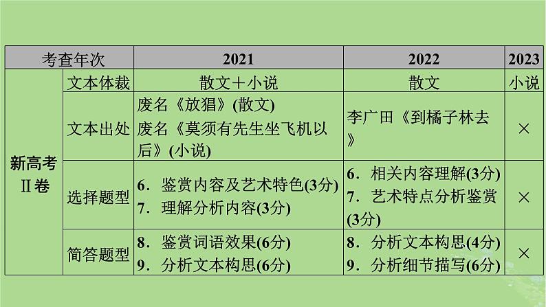 2025版高考语文一轮总复习复习任务群2文学性阅读专题4散文类文本阅读整体阅读指导课件04