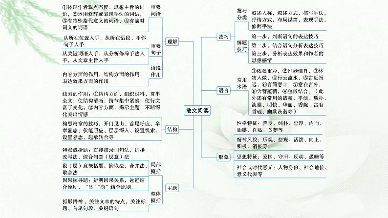 新教材(广西专用)高考语文二轮复习文学性阅读——散文阅读课件05