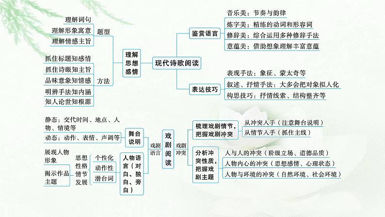 新教材(广西专用)高考语文二轮复习文学性阅读——现代诗歌、戏剧阅读课件05