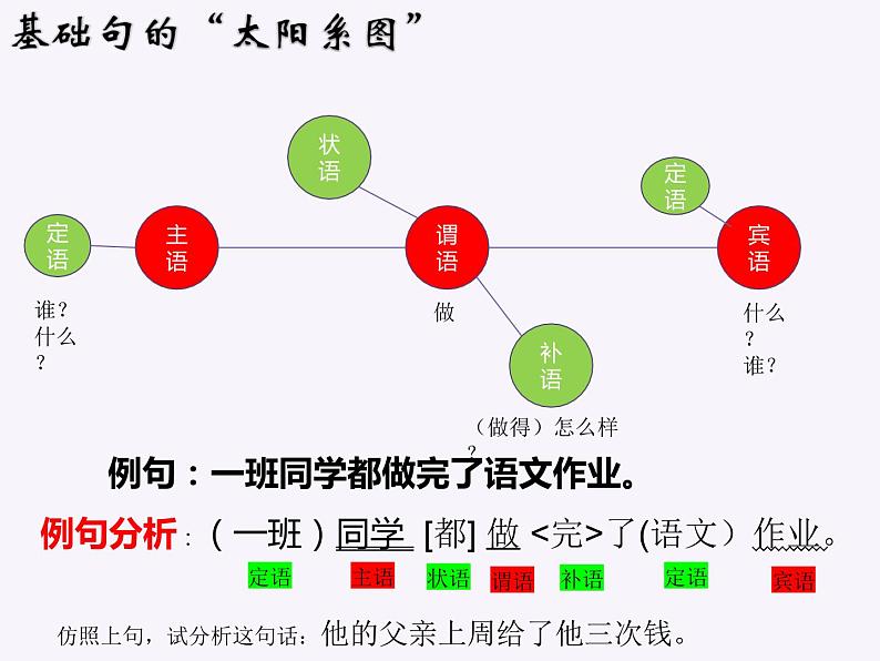 初高中衔接句子成分分析开学第一课课件05