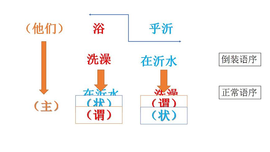 高一初高中銜接文言基礎 開學第一課課件第8頁