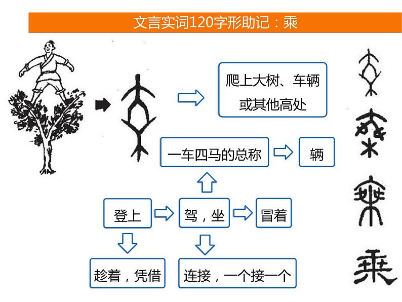 2025届高考语文一轮复习专题课件——文言实词助记2第2页