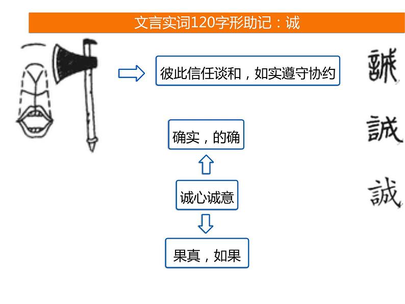 2025届高考语文一轮复习专题课件——文言实词助记2第6页