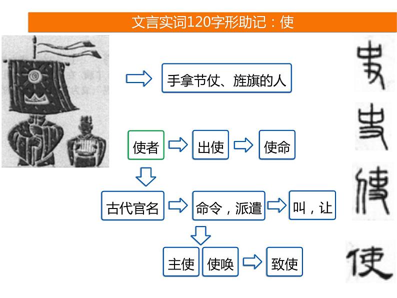 2025届高考语文一轮复习专题课件——文言实词助记8第5页