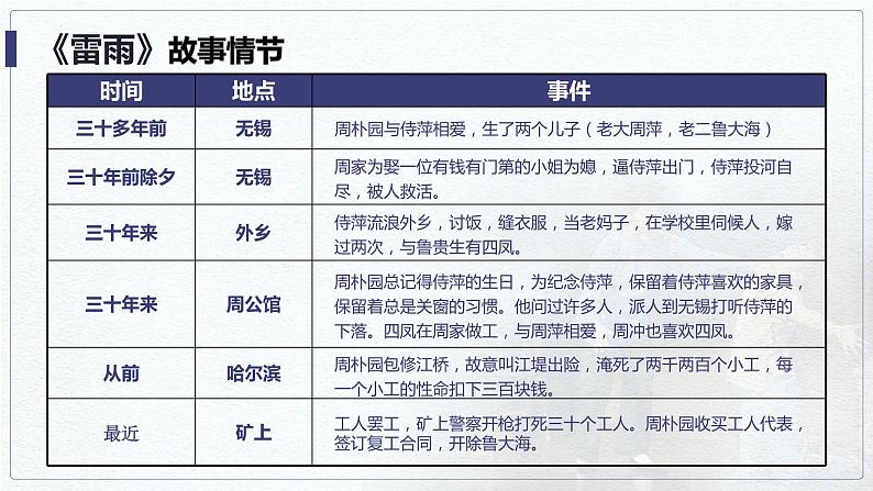 《雷雨(节选)》课件208