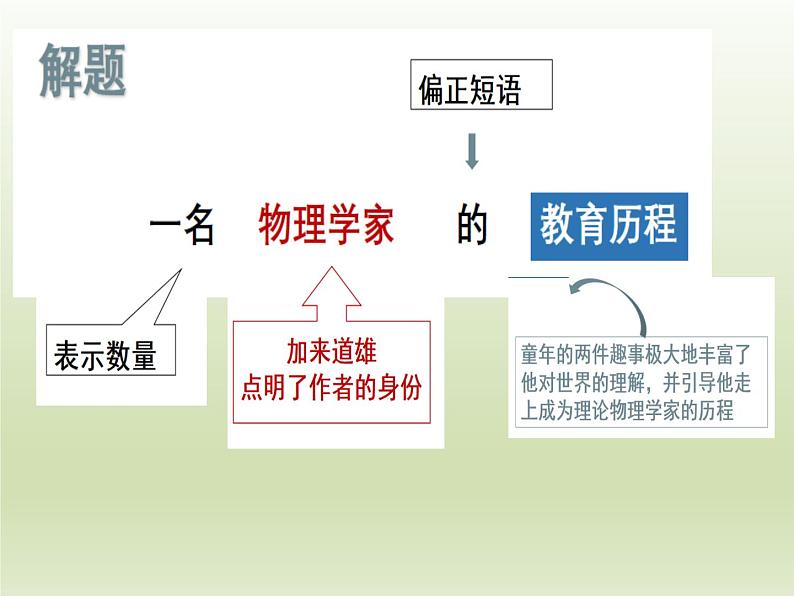 《青蒿素:人类征服疾病的一小步》《一名物理学家的教育历程》群文阅读课件1第4页