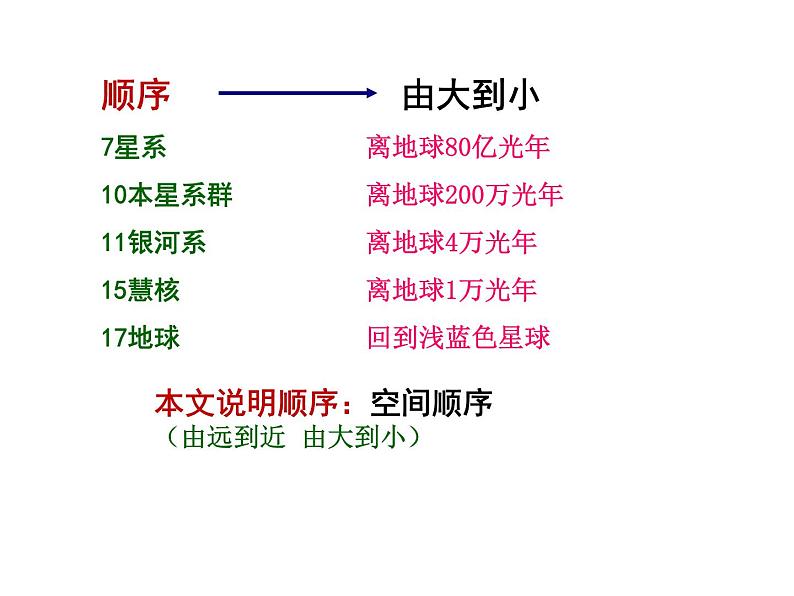《宇宙的边疆》课件1第5页
