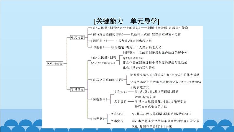 统编版高中语文必修下册 10 在《人民报》创刊纪念会上的演说 在马克思墓前的讲话课件02