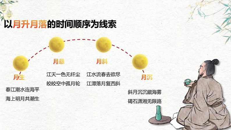 统编版高中语文选择性必修上册古诗词诵读《春江花月夜》课件第7页