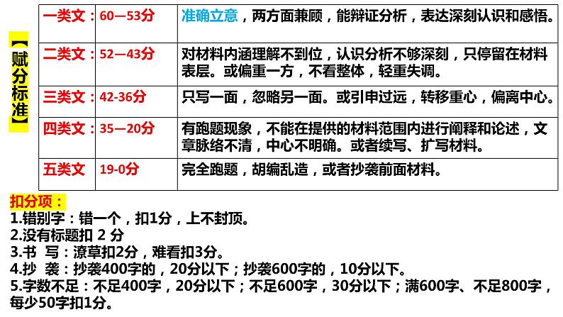 2025届高考语文复习:作文审题立意 课件第2页