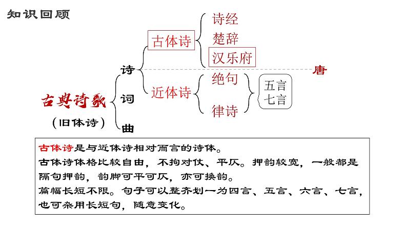 部编版2024高中语文必修上册第三单元第一课《短歌行》课件第3页