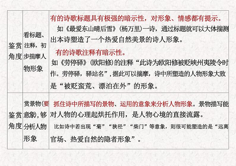 2025届高考语文复习 诗歌鉴赏鉴赏之形象 讲解与+练习课件第4页
